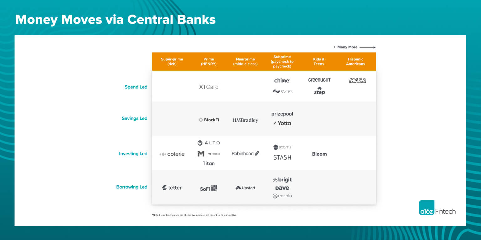 The Rise Of Many in Consumer Fintech | Andreessen Horowitz