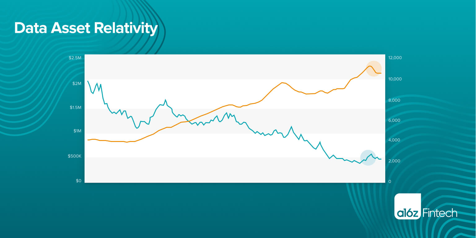 Data Asset Relativity (and the Case of Bay Area Housing) Updated (2022