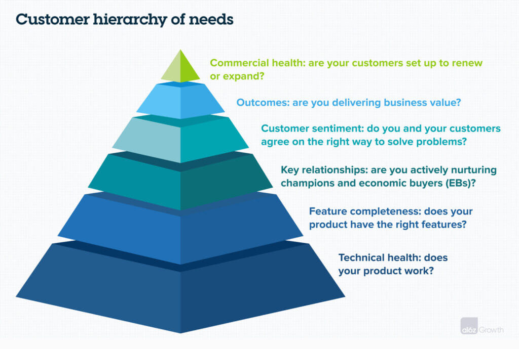 Customer Success Is Broken. Here's How to Fix It. | Andreessen Horowitz