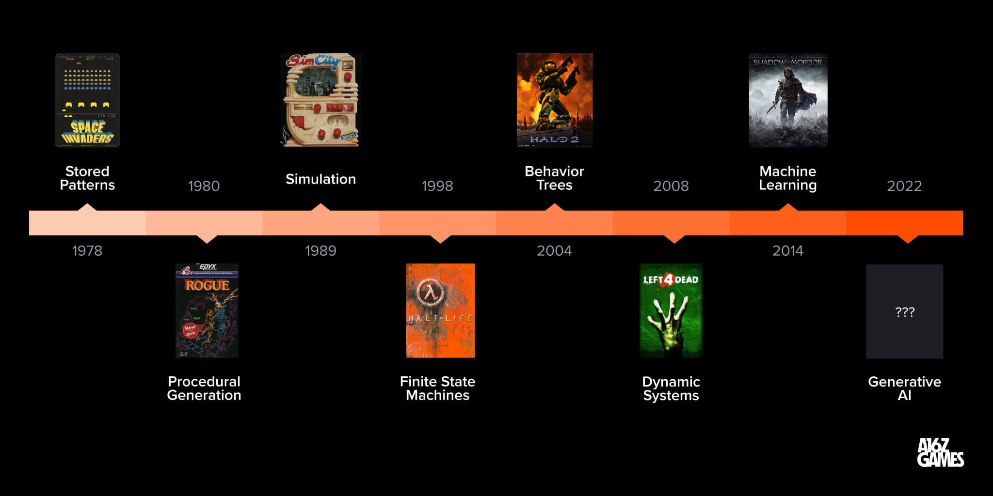 The NeverEnding Game: How AI Will Create a New Category of Games |  Andreessen Horowitz