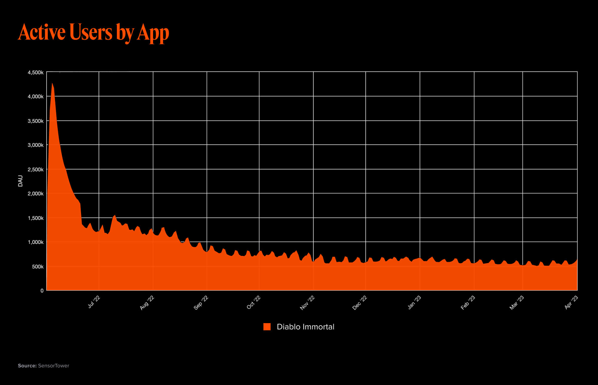 Play to Win Mobile Game Soft Launch Best Practices Andreessen Horowitz