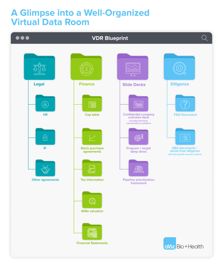 Virtual Data Rooms: The Unsung Hero of Biotech Financing | Andreessen ...