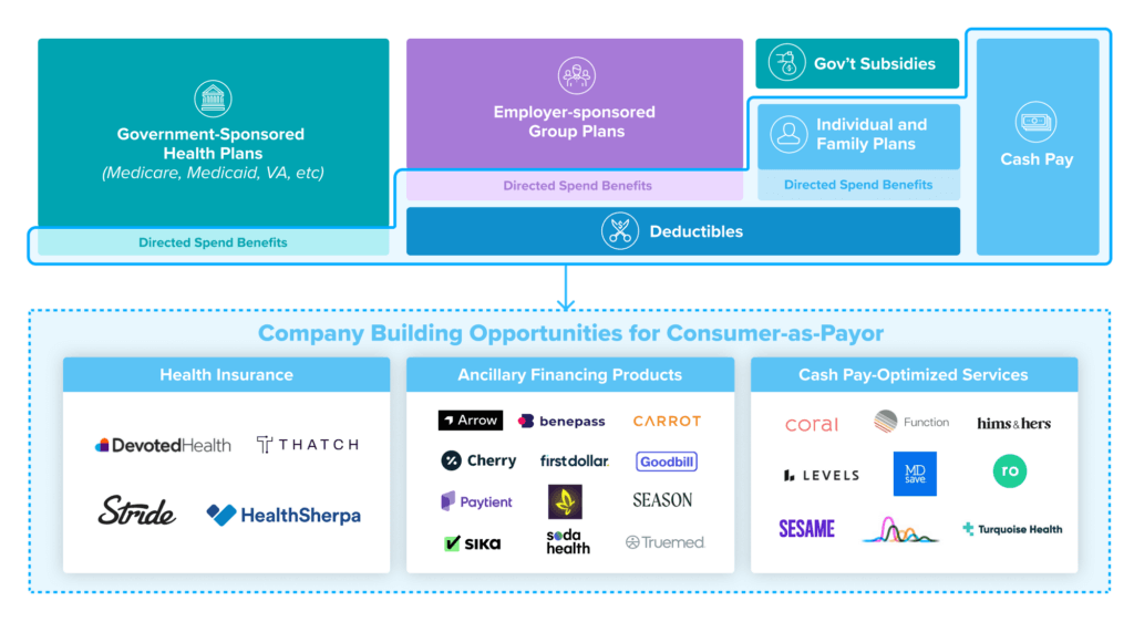 Payor Definition. Insurance Consumers as a New Class of Payor | Andreessen Horowitz