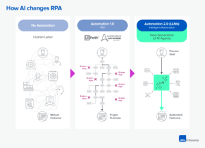 RIP to RPA: The Rise of Intelligent Automation | Andreessen Horowitz