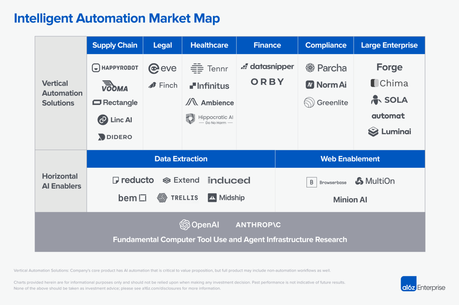 RIP to RPA: The Rise of Intelligent Automation | Andreessen Horowitz