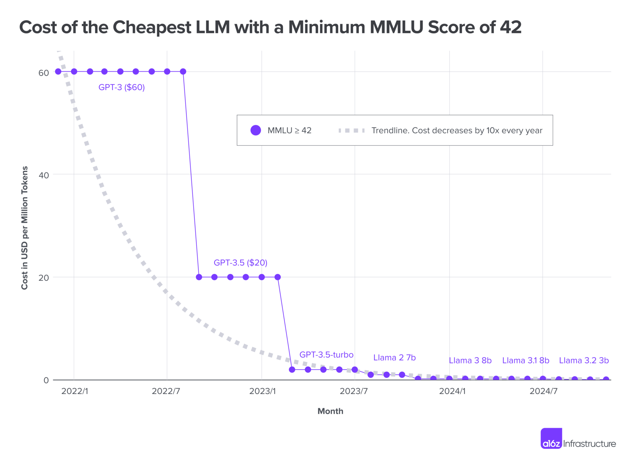 LLM inference cost decline over time — GPT-4-level pricing fell from $60/M to under $1/M tokens