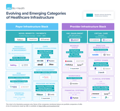 It’s Time to Build: Healthtech Infrastructure Andreessen Horowitz