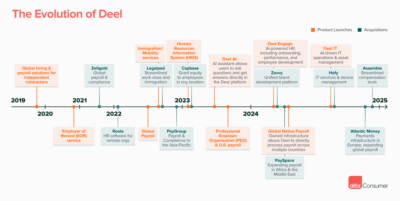 Deconstructing Deel: How a Startup Became the OS for Global Work ...