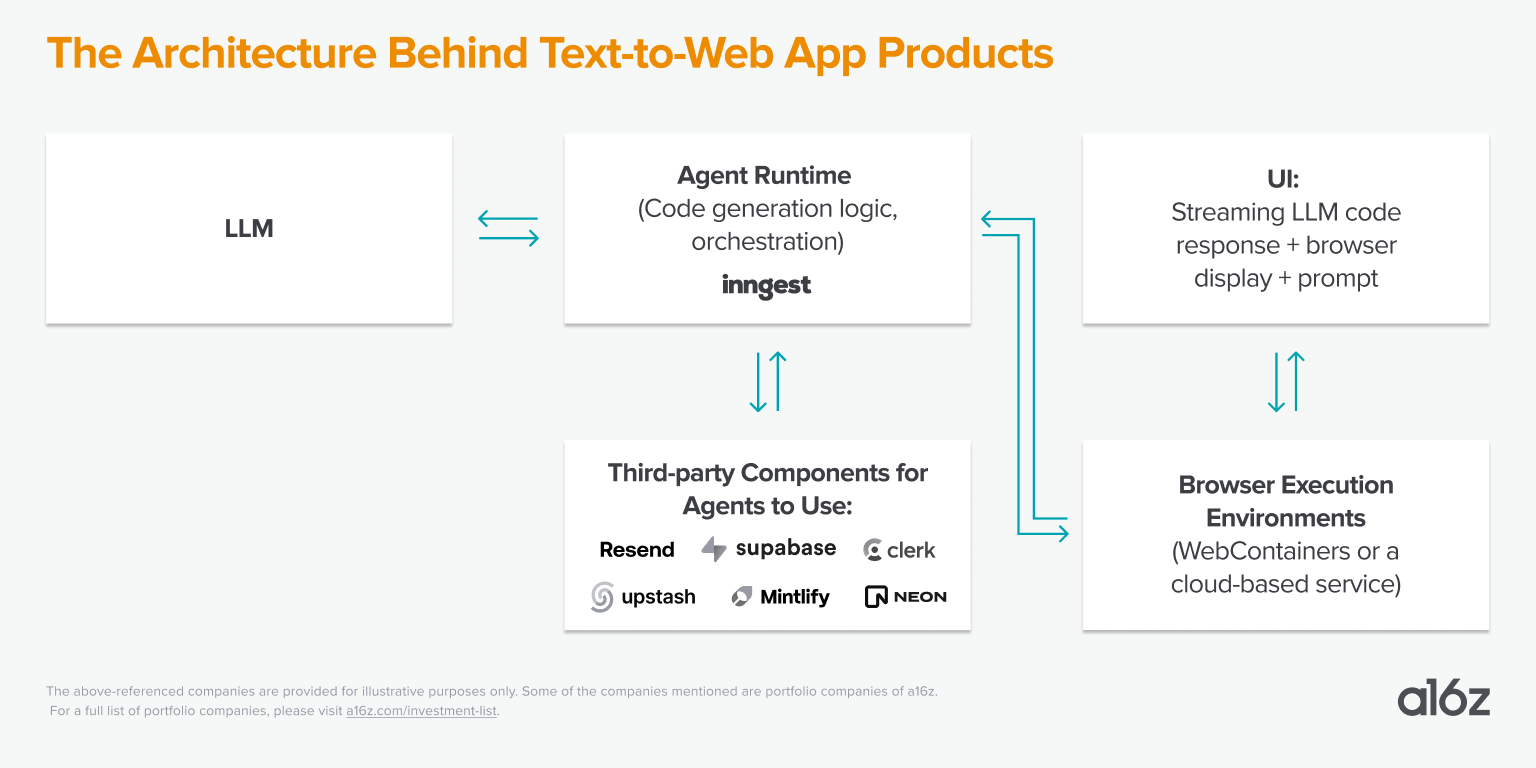 From Prompt to Product: The Rise of AI-Powered Web App Builders | Andreessen  Horowitz