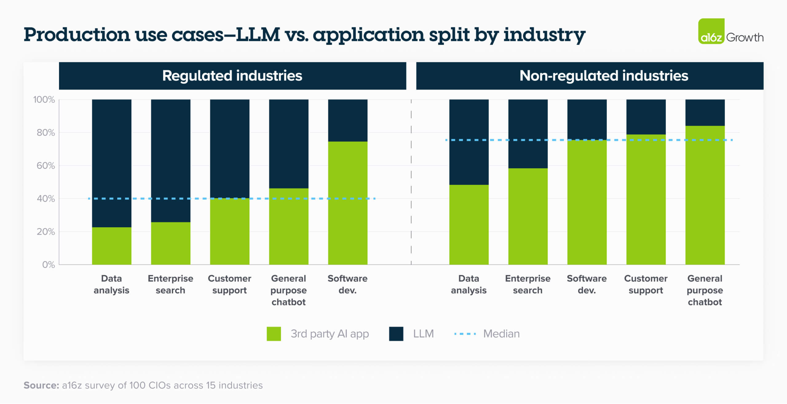 How 100 Enterprise CIOs Are Building and Buying Gen AI in