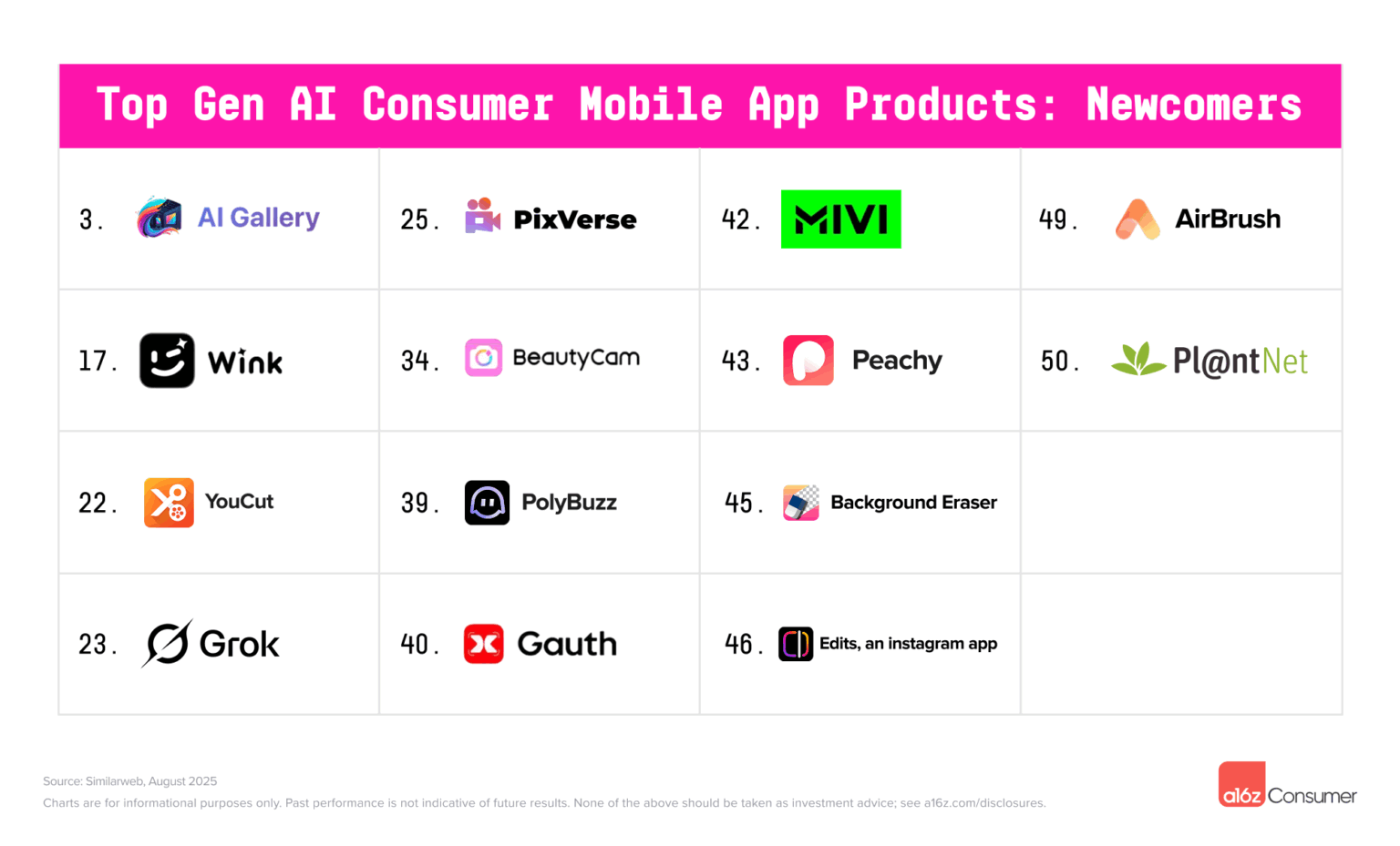The Top 100 Gen AI Consumer Apps - 5th Edition | Andreessen Horowitz