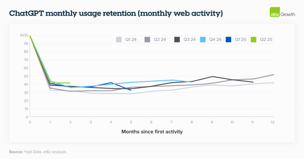 Retention Is All You Need | Andreessen Horowitz