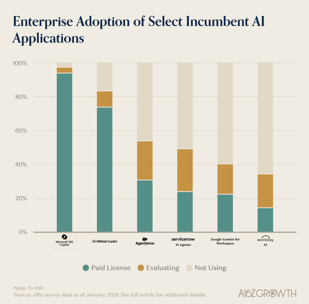 Leaders, gainers and unexpected winners in the Enterprise AI arms race ...