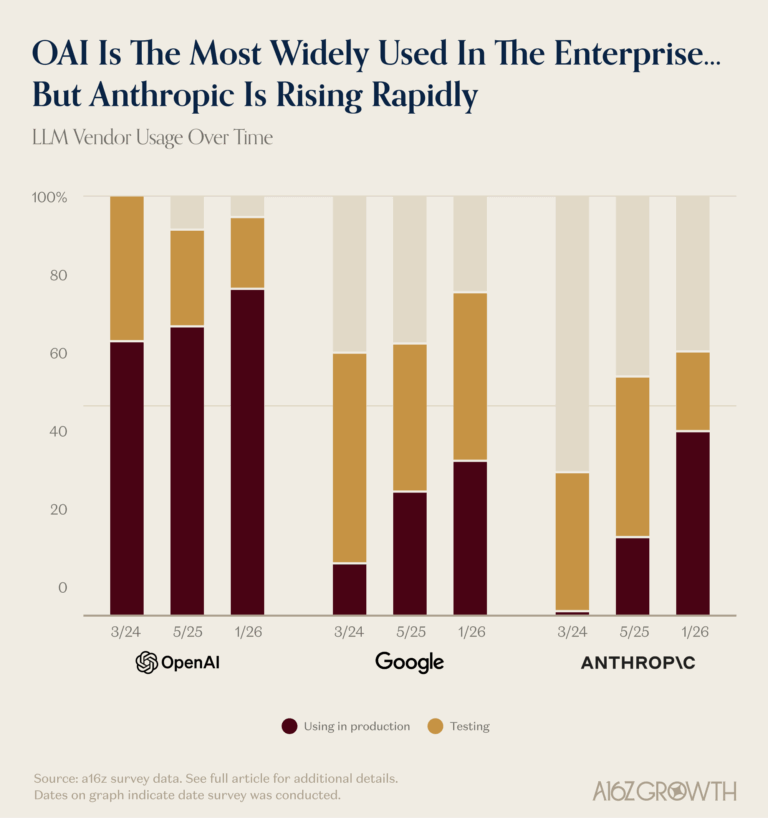 Leaders, gainers and unexpected winners in the Enterprise AI arms race ...