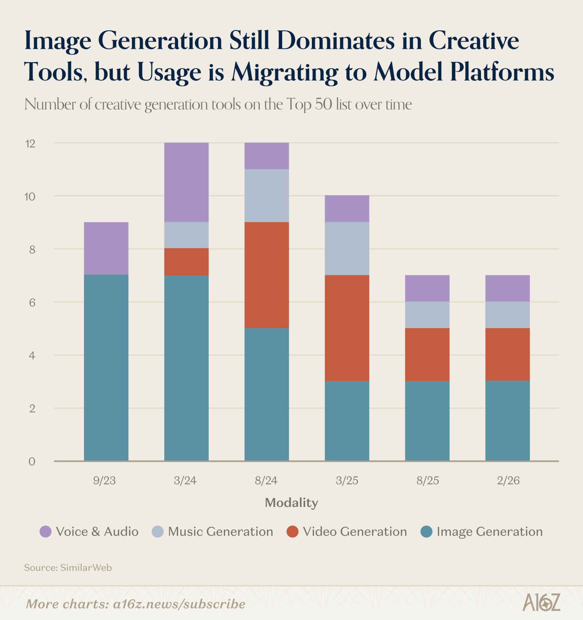 The Top 100 Gen AI Consumer Apps — 6th Edition | Andreessen Horowitz