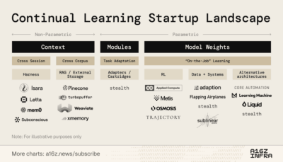 Why We Need Continual Learning | Andreessen Horowitz