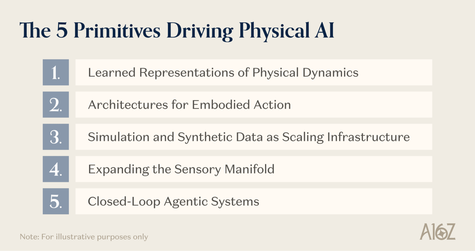 Physical Dynamic Model Frontier Systems for the Physical World | Andreessen Horowitz