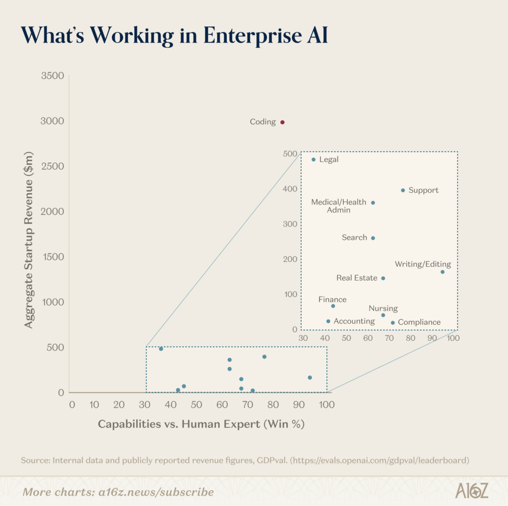 Where Enterprises are Actually Adopting AI | Andreessen Horowitz